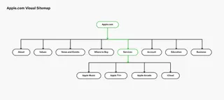 Apple Site Structure Map