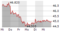 BASF SE 5-Tage-Chart