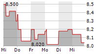 WESTWING GROUP SE 5-Tage-Chart