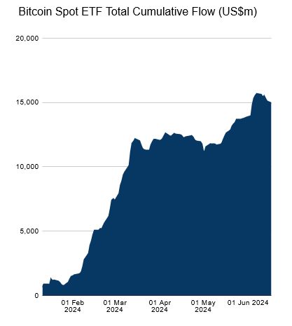 Kumulative Mittelzufluesse der Bitcoin ETFs